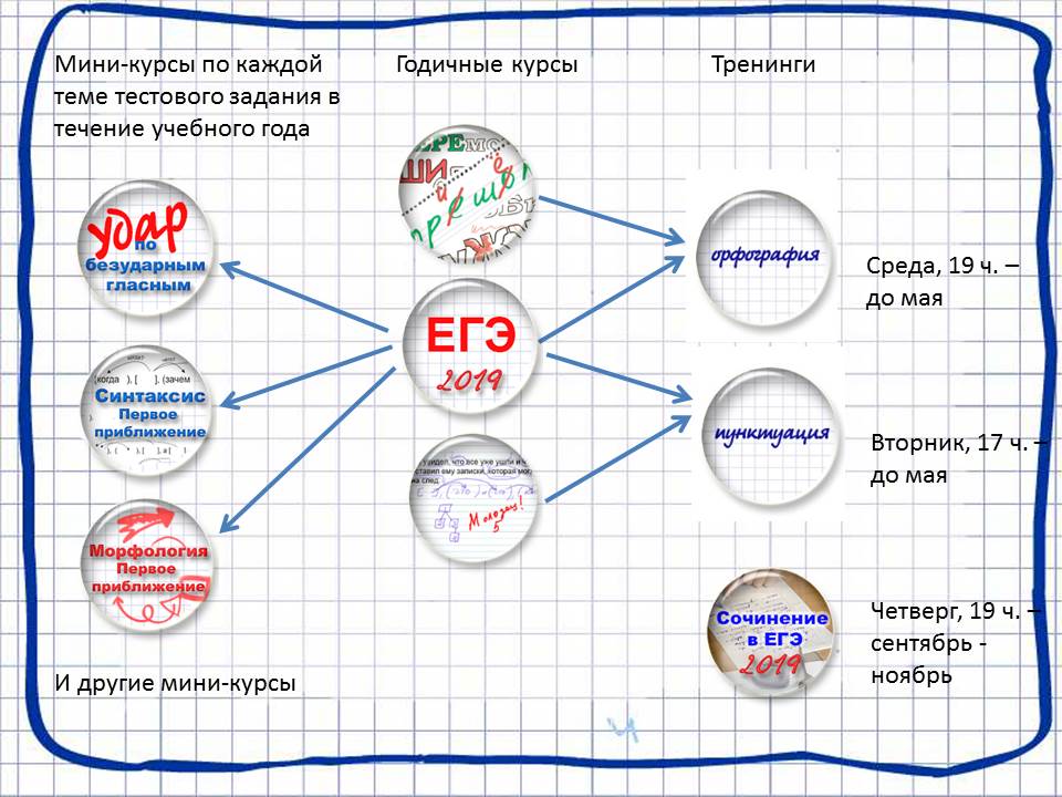 План самостоятельной подготовки к егэ по русскому